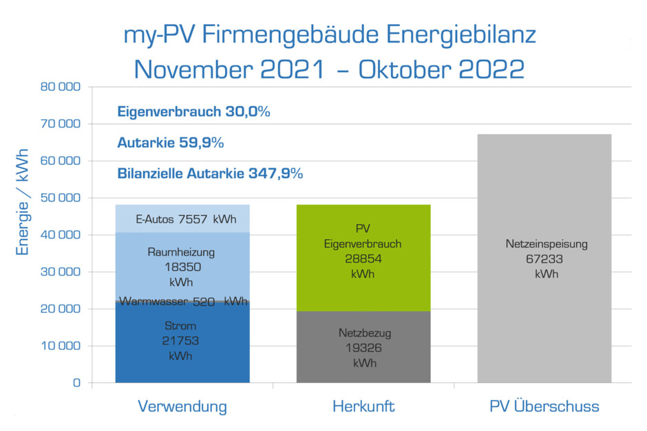 Bilanzielle Autarkie Im Ersten Betriebsjahr - Elektro.net