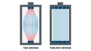 Bosch nutzt Akku-Technologie: Unterschied zwischen Tab- und Tabless-Design. Im Tab-Design entsteht ein Engpass und Wärme entsteht, während das Tabless-Design eine gleichmäßige Verteilung erzeugt