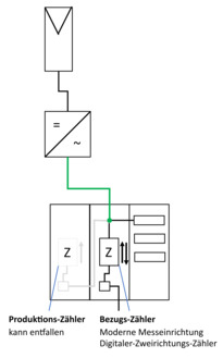 Eeg Umlage Bei Pv Warmwasserbereitung Elektro Net