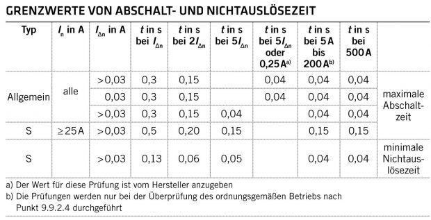 Normenangaben Von RCD-Auslösezeiten - Elektro.net